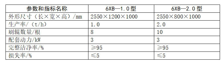 白蘿卜清洗機